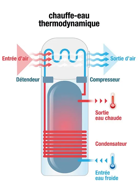 Schéma de fonctionnement d'un ballon thermodynamique - Eco'Habitat Pertuis