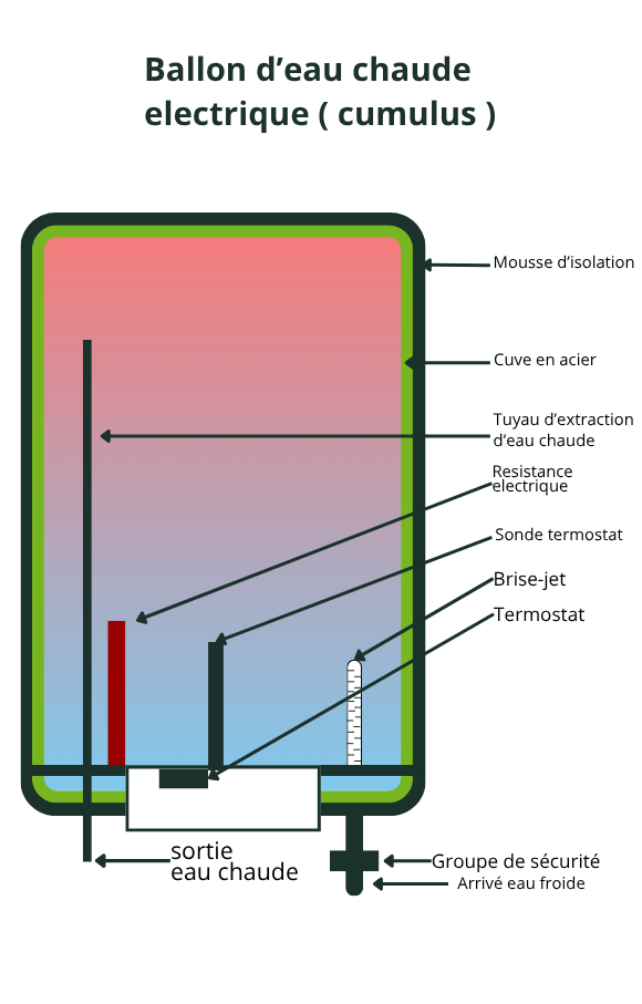 Schéma de fonctionnement d'un ballon d'eau chaude électrique classique - Eco'Habitat Pertuis