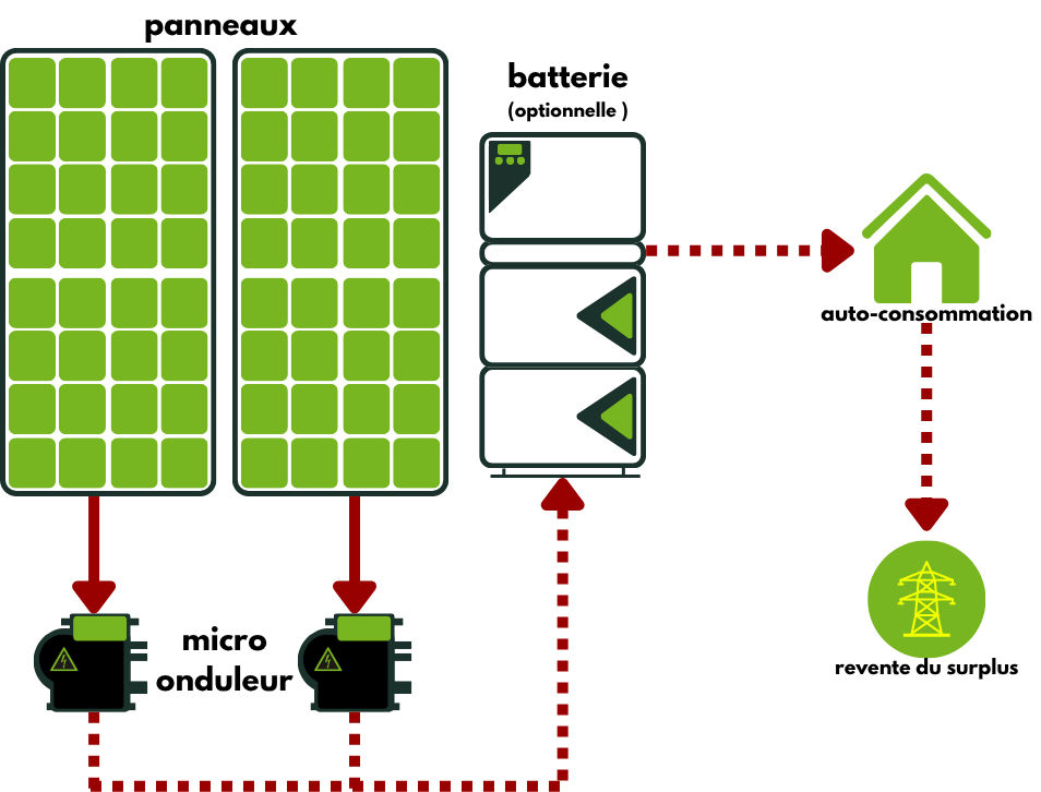 Schéma technique évolutif micro onduleurs pour installation autoconsommation solaire