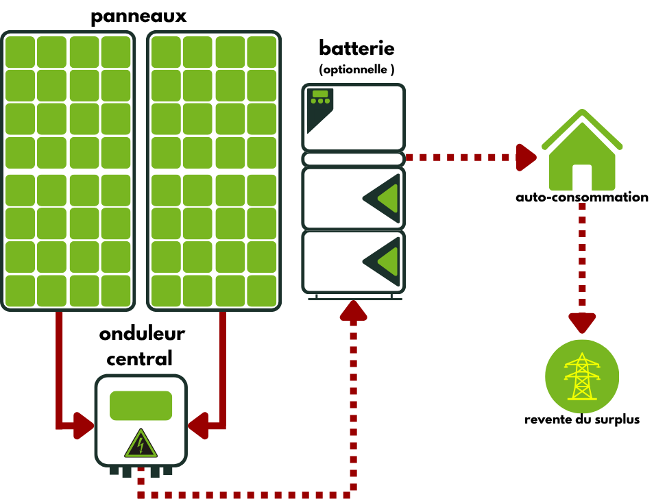 Schéma de fonctionnement onduleur central et hybride pour panneaux solaires photovoltaiques