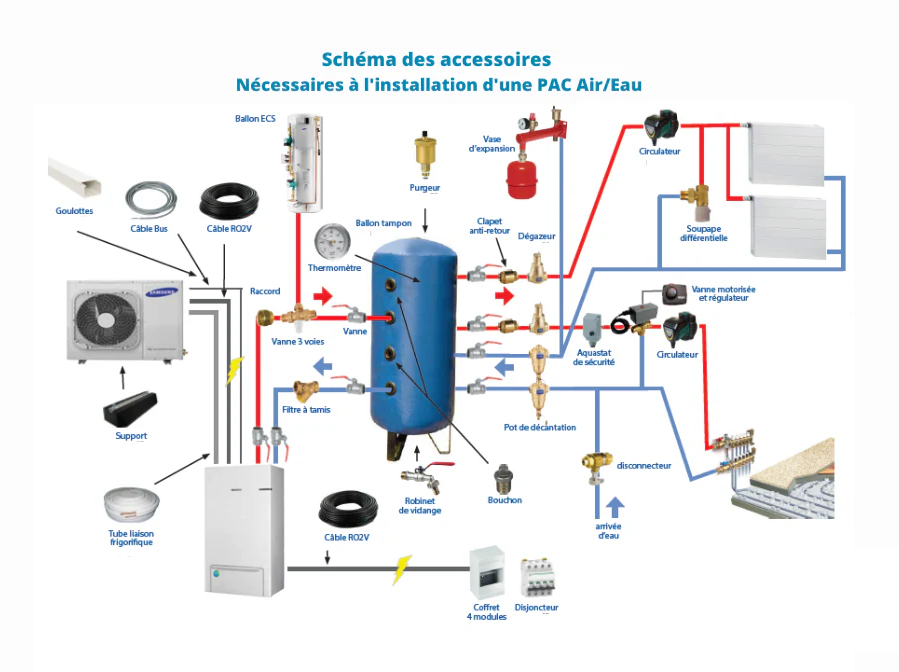 Schéma des accessoires nécessaires à l'installation d'une pompe à chaleur air-eau par EcoHabitat